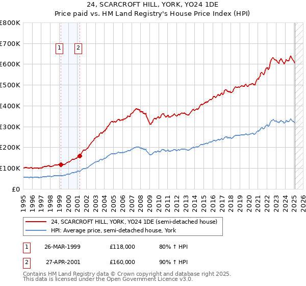 24, SCARCROFT HILL, YORK, YO24 1DE: Price paid vs HM Land Registry's House Price Index