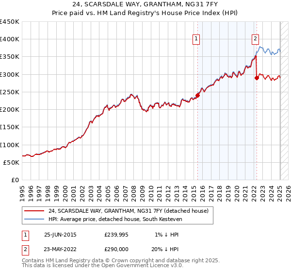 24, SCARSDALE WAY, GRANTHAM, NG31 7FY: Price paid vs HM Land Registry's House Price Index