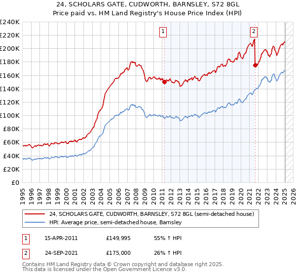 24, SCHOLARS GATE, CUDWORTH, BARNSLEY, S72 8GL: Price paid vs HM Land Registry's House Price Index