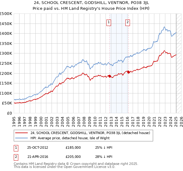 24, SCHOOL CRESCENT, GODSHILL, VENTNOR, PO38 3JL: Price paid vs HM Land Registry's House Price Index