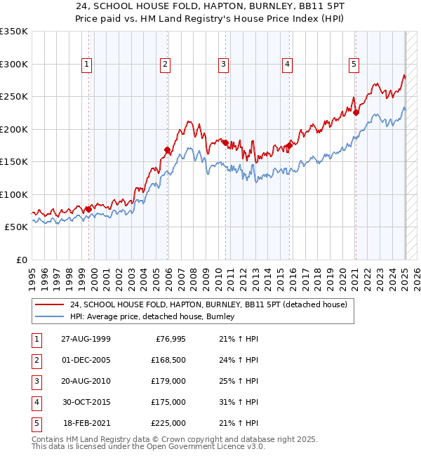 24, SCHOOL HOUSE FOLD, HAPTON, BURNLEY, BB11 5PT: Price paid vs HM Land Registry's House Price Index