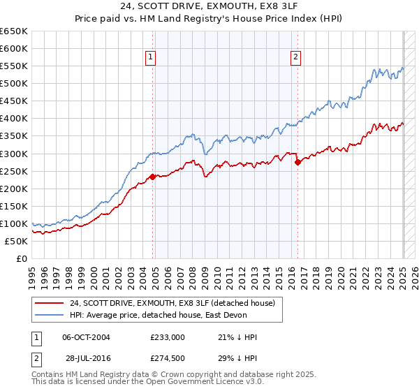 24, SCOTT DRIVE, EXMOUTH, EX8 3LF: Price paid vs HM Land Registry's House Price Index