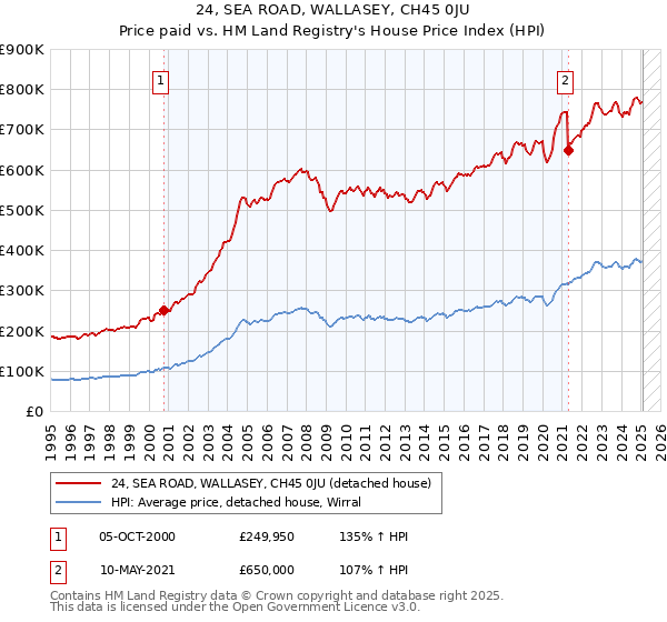 24, SEA ROAD, WALLASEY, CH45 0JU: Price paid vs HM Land Registry's House Price Index