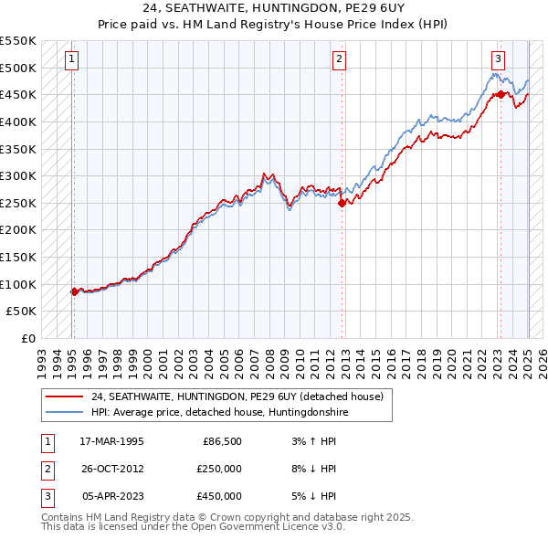 24, SEATHWAITE, HUNTINGDON, PE29 6UY: Price paid vs HM Land Registry's House Price Index