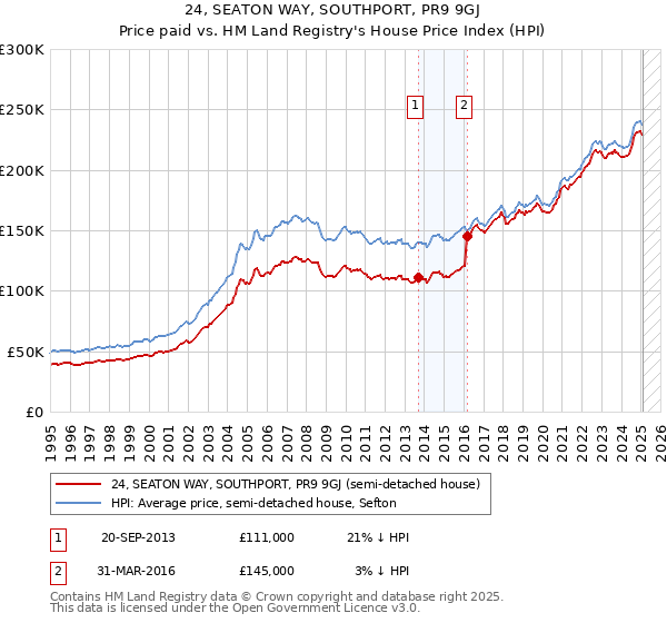 24, SEATON WAY, SOUTHPORT, PR9 9GJ: Price paid vs HM Land Registry's House Price Index