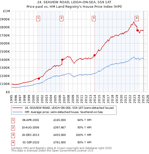 24, SEAVIEW ROAD, LEIGH-ON-SEA, SS9 1AT: Price paid vs HM Land Registry's House Price Index