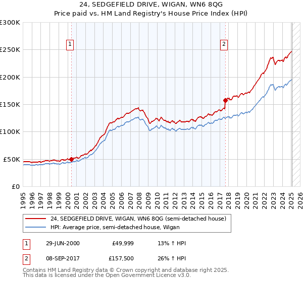 24, SEDGEFIELD DRIVE, WIGAN, WN6 8QG: Price paid vs HM Land Registry's House Price Index