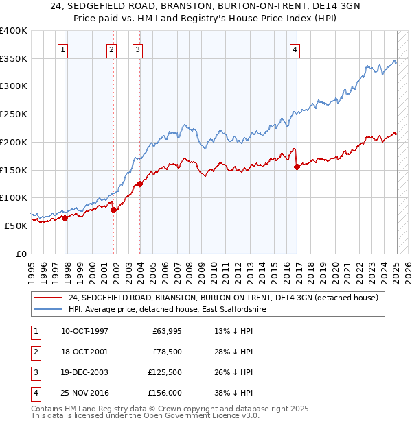 24, SEDGEFIELD ROAD, BRANSTON, BURTON-ON-TRENT, DE14 3GN: Price paid vs HM Land Registry's House Price Index