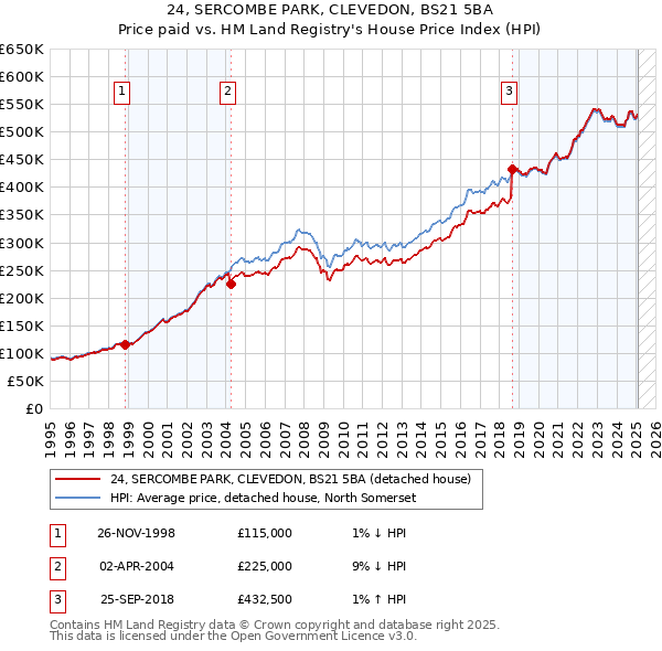24, SERCOMBE PARK, CLEVEDON, BS21 5BA: Price paid vs HM Land Registry's House Price Index