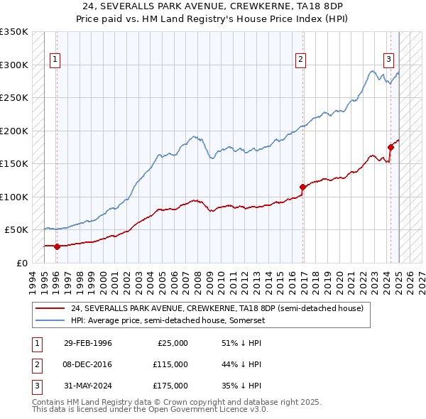 24, SEVERALLS PARK AVENUE, CREWKERNE, TA18 8DP: Price paid vs HM Land Registry's House Price Index