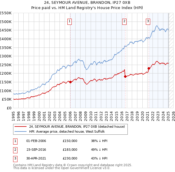 24, SEYMOUR AVENUE, BRANDON, IP27 0XB: Price paid vs HM Land Registry's House Price Index