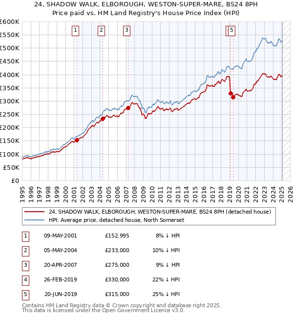 24, SHADOW WALK, ELBOROUGH, WESTON-SUPER-MARE, BS24 8PH: Price paid vs HM Land Registry's House Price Index