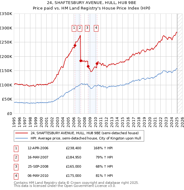 24, SHAFTESBURY AVENUE, HULL, HU8 9BE: Price paid vs HM Land Registry's House Price Index