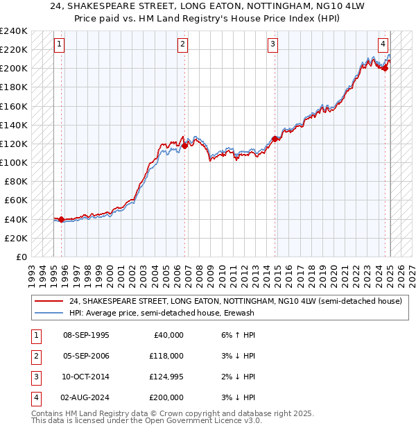 24, SHAKESPEARE STREET, LONG EATON, NOTTINGHAM, NG10 4LW: Price paid vs HM Land Registry's House Price Index