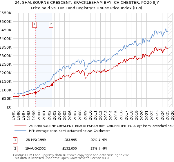 24, SHALBOURNE CRESCENT, BRACKLESHAM BAY, CHICHESTER, PO20 8JY: Price paid vs HM Land Registry's House Price Index