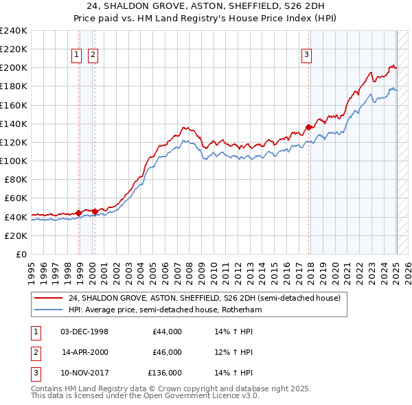 24, SHALDON GROVE, ASTON, SHEFFIELD, S26 2DH: Price paid vs HM Land Registry's House Price Index