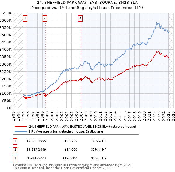 24, SHEFFIELD PARK WAY, EASTBOURNE, BN23 8LA: Price paid vs HM Land Registry's House Price Index
