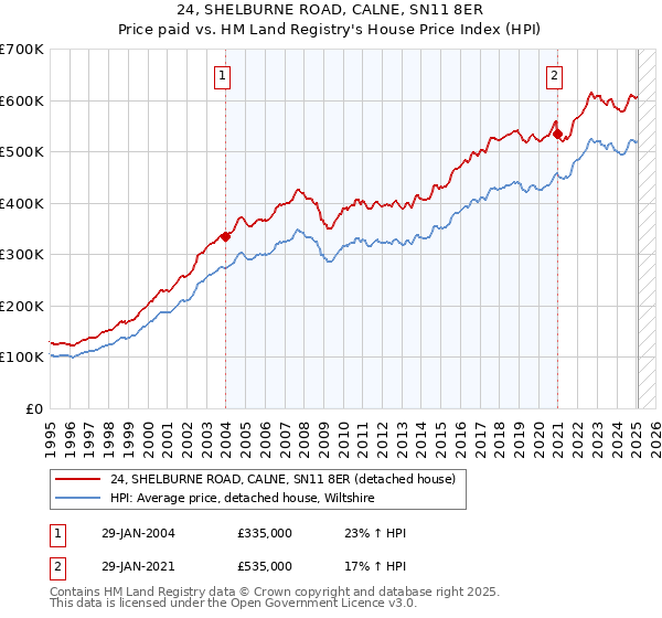 24, SHELBURNE ROAD, CALNE, SN11 8ER: Price paid vs HM Land Registry's House Price Index