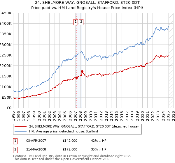 24, SHELMORE WAY, GNOSALL, STAFFORD, ST20 0DT: Price paid vs HM Land Registry's House Price Index