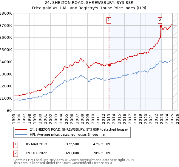 24, SHELTON ROAD, SHREWSBURY, SY3 8SR: Price paid vs HM Land Registry's House Price Index