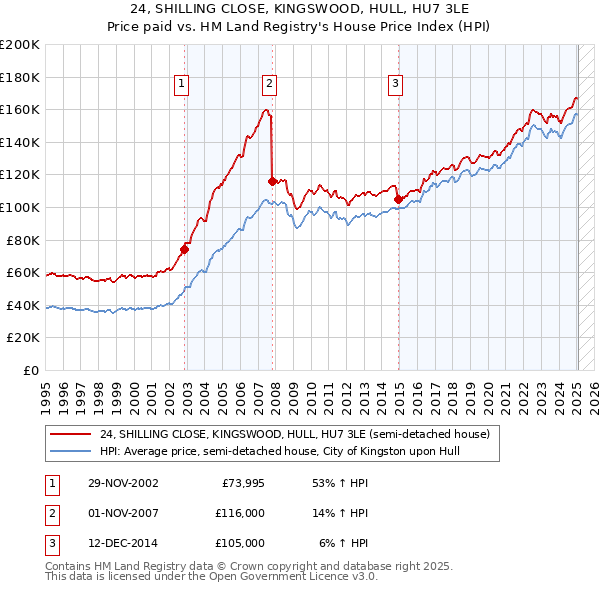 24, SHILLING CLOSE, KINGSWOOD, HULL, HU7 3LE: Price paid vs HM Land Registry's House Price Index