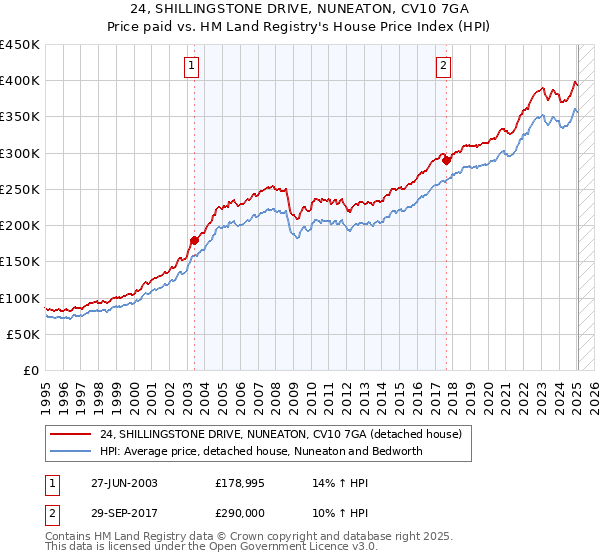 24, SHILLINGSTONE DRIVE, NUNEATON, CV10 7GA: Price paid vs HM Land Registry's House Price Index
