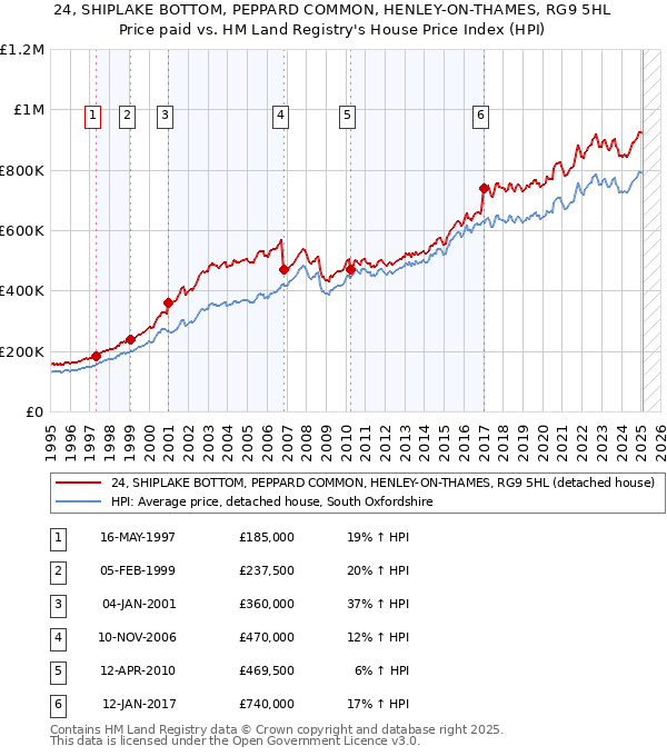 24, SHIPLAKE BOTTOM, PEPPARD COMMON, HENLEY-ON-THAMES, RG9 5HL: Price paid vs HM Land Registry's House Price Index