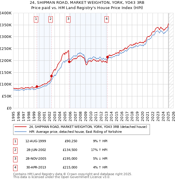 24, SHIPMAN ROAD, MARKET WEIGHTON, YORK, YO43 3RB: Price paid vs HM Land Registry's House Price Index