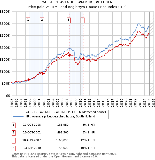 24, SHIRE AVENUE, SPALDING, PE11 3FN: Price paid vs HM Land Registry's House Price Index