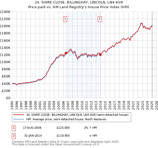 24, SHIRE CLOSE, BILLINGHAY, LINCOLN, LN4 4GR: Price paid vs HM Land Registry's House Price Index