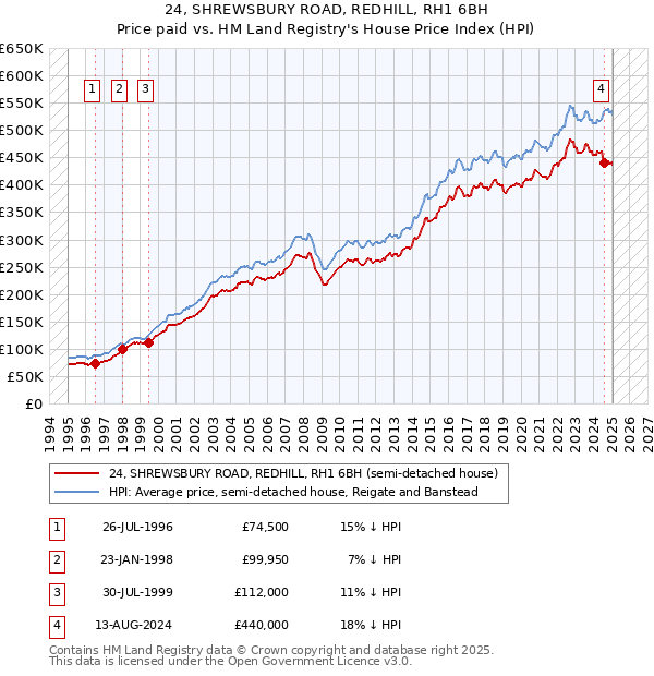24, SHREWSBURY ROAD, REDHILL, RH1 6BH: Price paid vs HM Land Registry's House Price Index