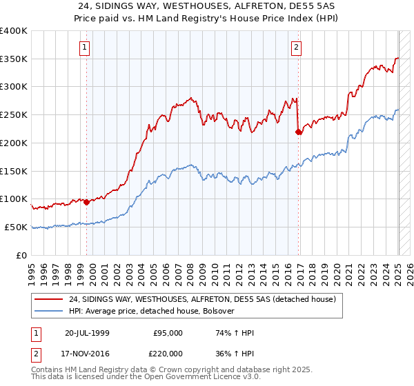 24, SIDINGS WAY, WESTHOUSES, ALFRETON, DE55 5AS: Price paid vs HM Land Registry's House Price Index