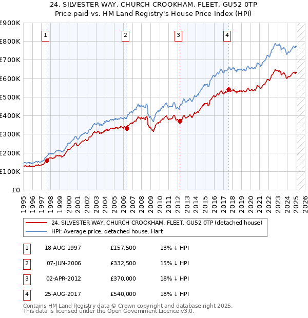 24, SILVESTER WAY, CHURCH CROOKHAM, FLEET, GU52 0TP: Price paid vs HM Land Registry's House Price Index