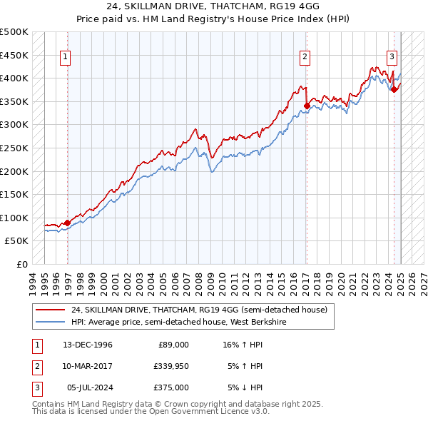 24, SKILLMAN DRIVE, THATCHAM, RG19 4GG: Price paid vs HM Land Registry's House Price Index