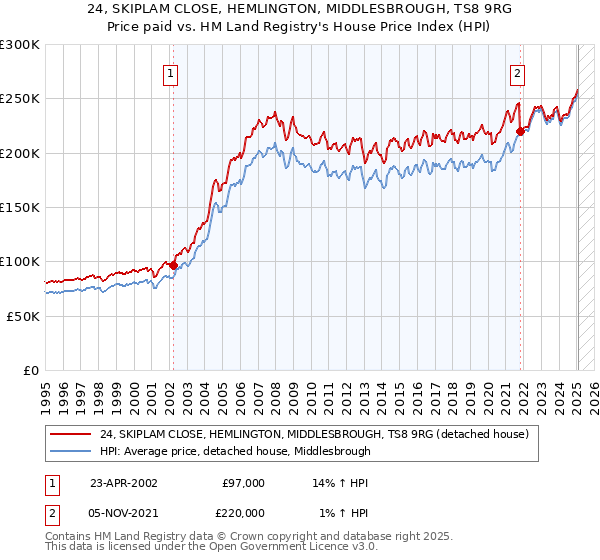 24, SKIPLAM CLOSE, HEMLINGTON, MIDDLESBROUGH, TS8 9RG: Price paid vs HM Land Registry's House Price Index