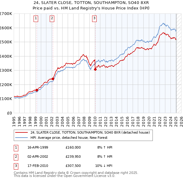 24, SLATER CLOSE, TOTTON, SOUTHAMPTON, SO40 8XR: Price paid vs HM Land Registry's House Price Index
