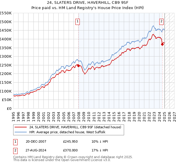 24, SLATERS DRIVE, HAVERHILL, CB9 9SF: Price paid vs HM Land Registry's House Price Index