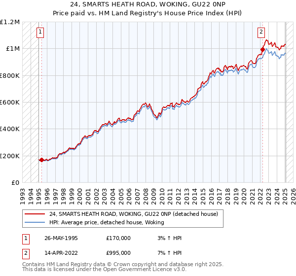 24, SMARTS HEATH ROAD, WOKING, GU22 0NP: Price paid vs HM Land Registry's House Price Index