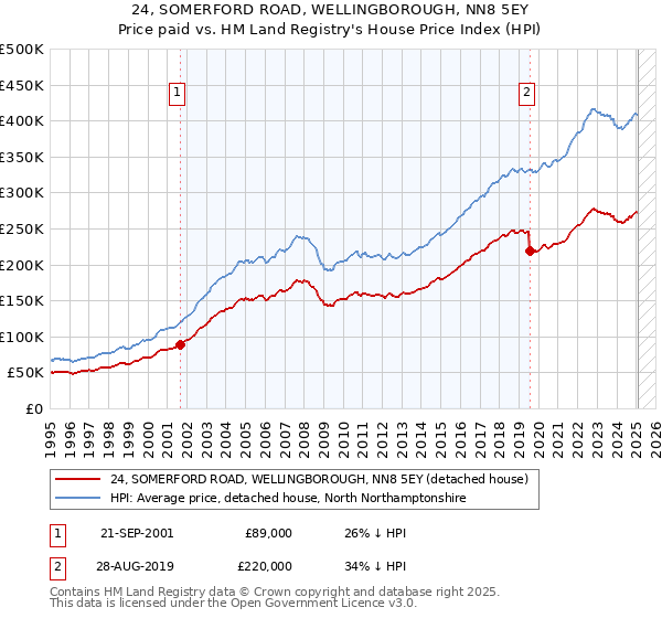 24, SOMERFORD ROAD, WELLINGBOROUGH, NN8 5EY: Price paid vs HM Land Registry's House Price Index