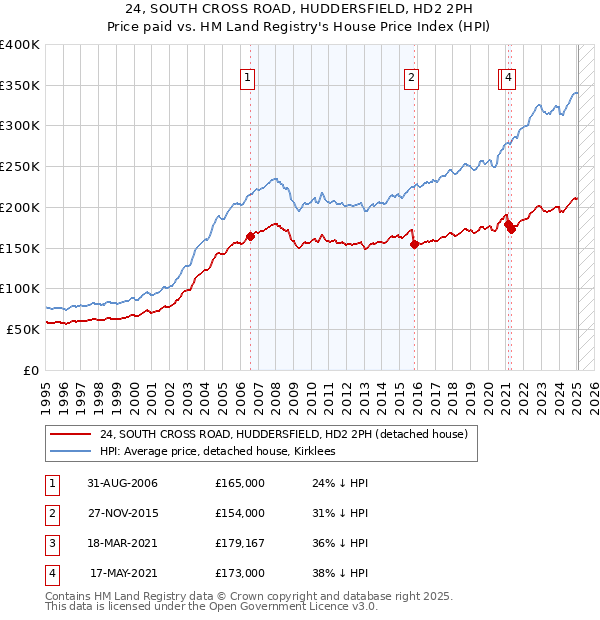 24, SOUTH CROSS ROAD, HUDDERSFIELD, HD2 2PH: Price paid vs HM Land Registry's House Price Index