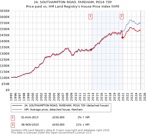 24, SOUTHAMPTON ROAD, FAREHAM, PO16 7DY: Price paid vs HM Land Registry's House Price Index