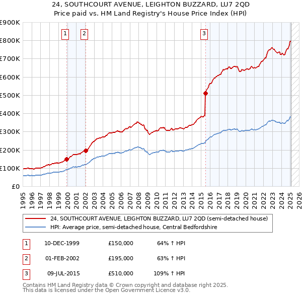 24, SOUTHCOURT AVENUE, LEIGHTON BUZZARD, LU7 2QD: Price paid vs HM Land Registry's House Price Index