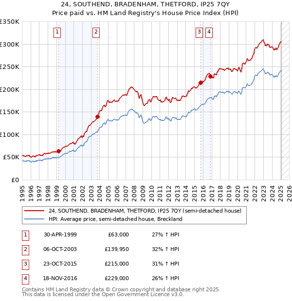 24, SOUTHEND, BRADENHAM, THETFORD, IP25 7QY: Price paid vs HM Land Registry's House Price Index