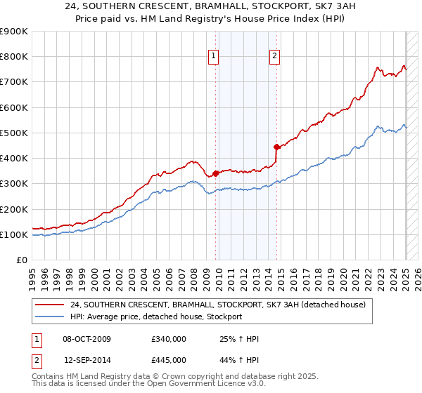 24, SOUTHERN CRESCENT, BRAMHALL, STOCKPORT, SK7 3AH: Price paid vs HM Land Registry's House Price Index