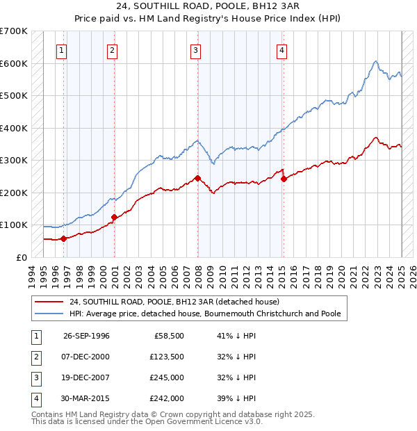 24, SOUTHILL ROAD, POOLE, BH12 3AR: Price paid vs HM Land Registry's House Price Index
