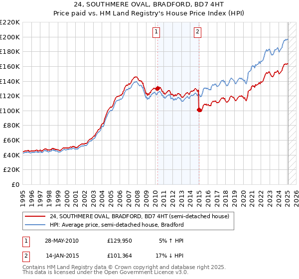 24, SOUTHMERE OVAL, BRADFORD, BD7 4HT: Price paid vs HM Land Registry's House Price Index