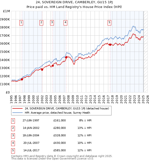 24, SOVEREIGN DRIVE, CAMBERLEY, GU15 1PJ: Price paid vs HM Land Registry's House Price Index