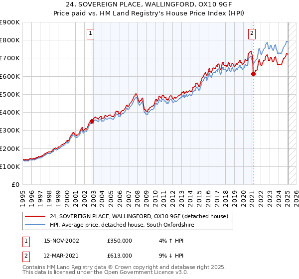 24, SOVEREIGN PLACE, WALLINGFORD, OX10 9GF: Price paid vs HM Land Registry's House Price Index