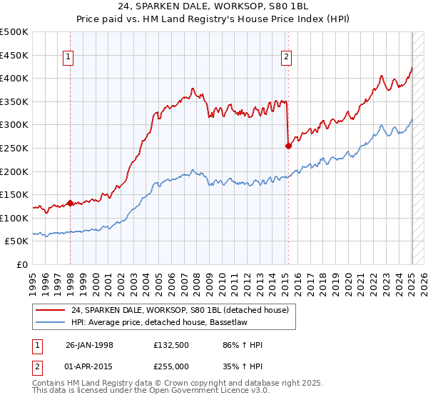 24, SPARKEN DALE, WORKSOP, S80 1BL: Price paid vs HM Land Registry's House Price Index