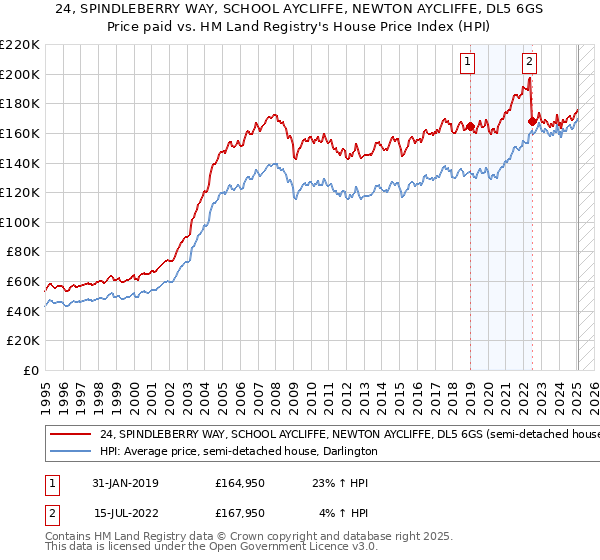 24, SPINDLEBERRY WAY, SCHOOL AYCLIFFE, NEWTON AYCLIFFE, DL5 6GS: Price paid vs HM Land Registry's House Price Index